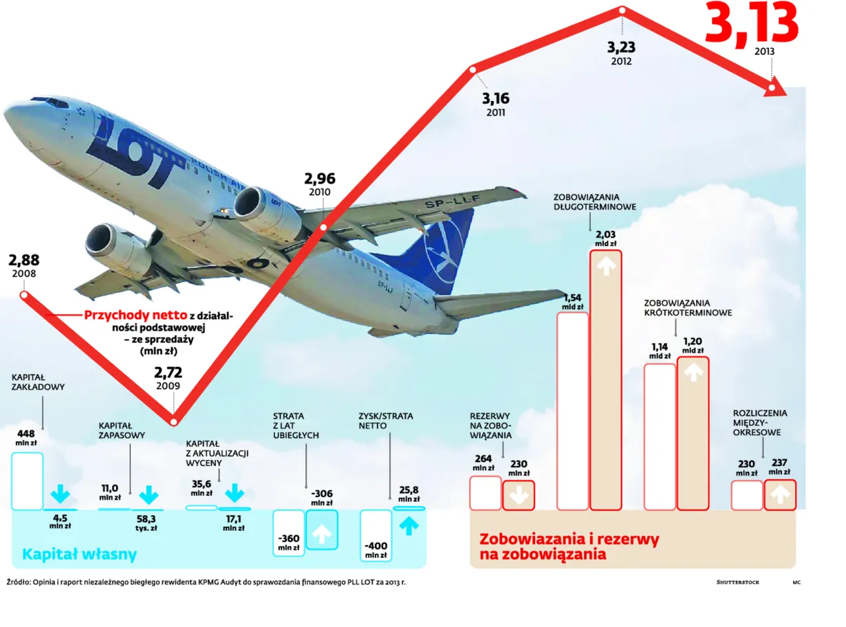 LOT znów na krawędzi? Zobacz wnioski z raportu o stanie finansowym przewoźnika
