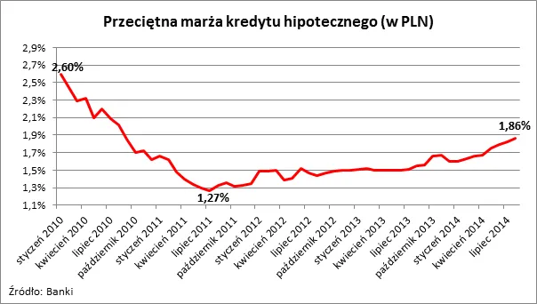 1887233-przecietna-marza-kredytu-hipotecznego.png