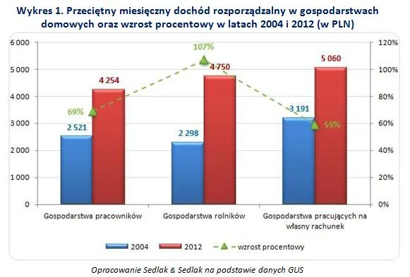 Unia wzbogaciła Polaków. Dochody rolników wzrosły o 107 proc.