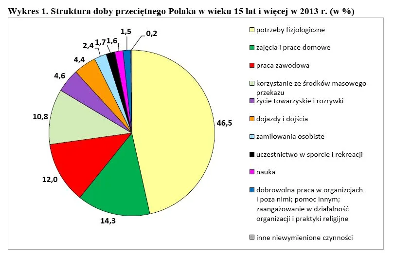 Zobacz, jak wygląda dzień z życia przeciętnego Polaka