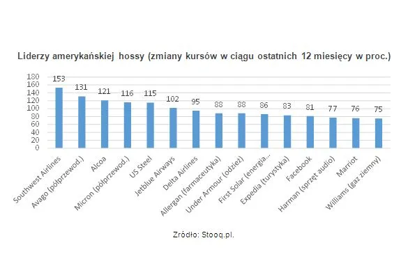 Amerykańska hossa jest nie do podrobienia