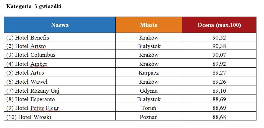 Najlepiej ocenione hotele - kategoria 3 gwiazdki