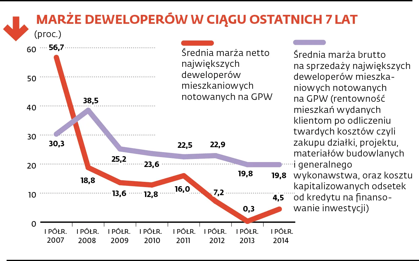Zobacz, ile zarabiają na nas deweloperzy