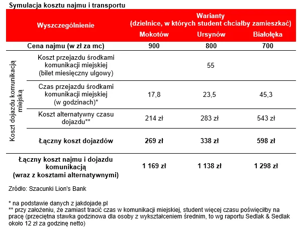 Mieszkanie blisko centrum. Najem w lepszej lokalizacji nie musi być droższy