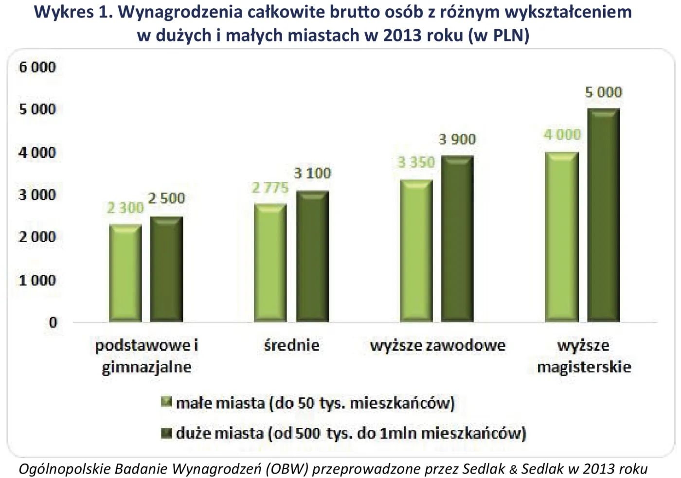 Miasto deklasuje wieś. Zobacz o ile więcej zarobisz w metropoliach