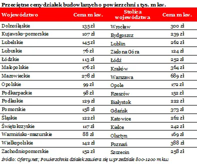 1929909-przecietne-ceny-dzialek-budowlanych.png