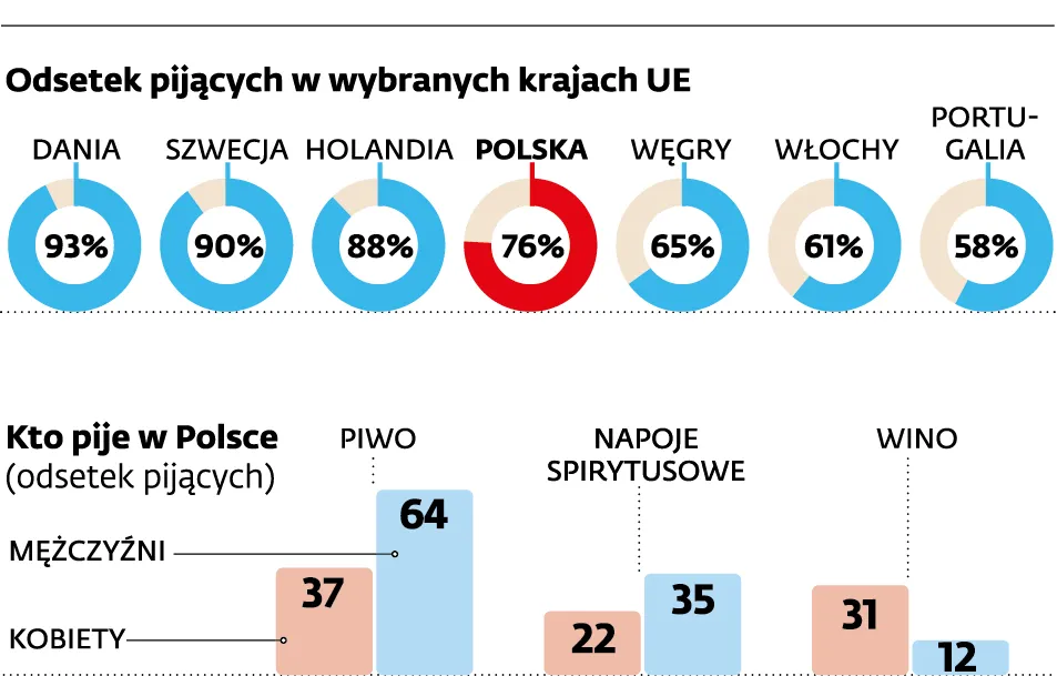 Pijana Polska. Spożywamy najwięcej wódki od 1994 roku