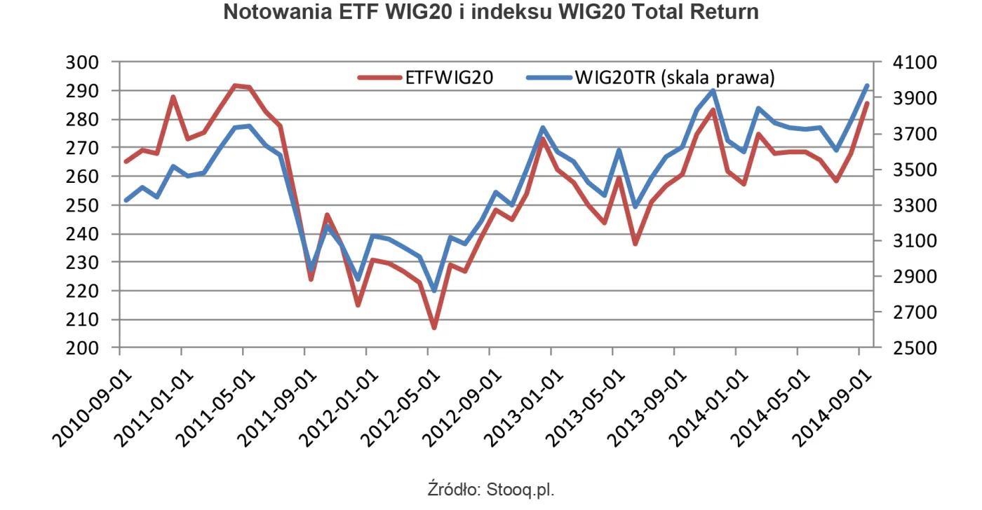 Inwestowanie w indeks przynosi większe zyski niż fundusze akcji