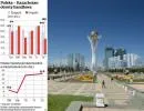Kazachstan czeka na polskie inwestycje
