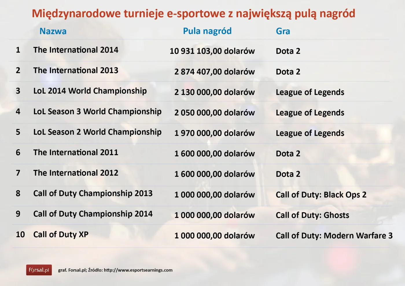 Polska Republika Graczy. Czy już wkrótce staniemy się potęgą e-sportu?