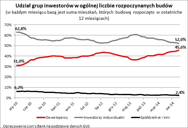 1995907-udzial-inwestorow-w-rozpoczynanych.png