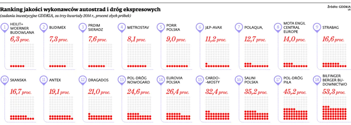 Skuteczne cenzurki dla wykonawców, czyli kto partaczy polskie drogi