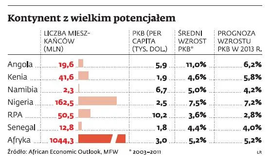 Europa konkuruje z Chinami o życzliwość Afryki. Daje 107 mln euro na rozwój, będą kolejne