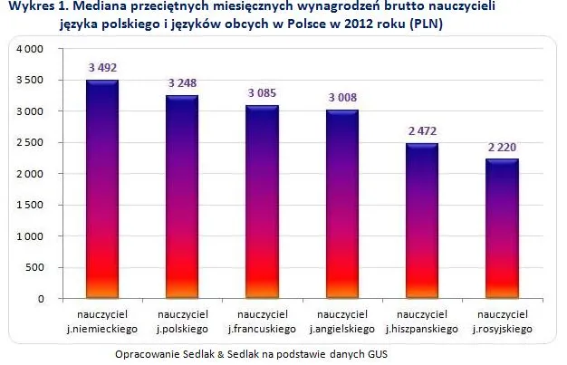 Germanista przed polonistą - ile zarabiają nauczyciele języków w prywatnych szkołach?