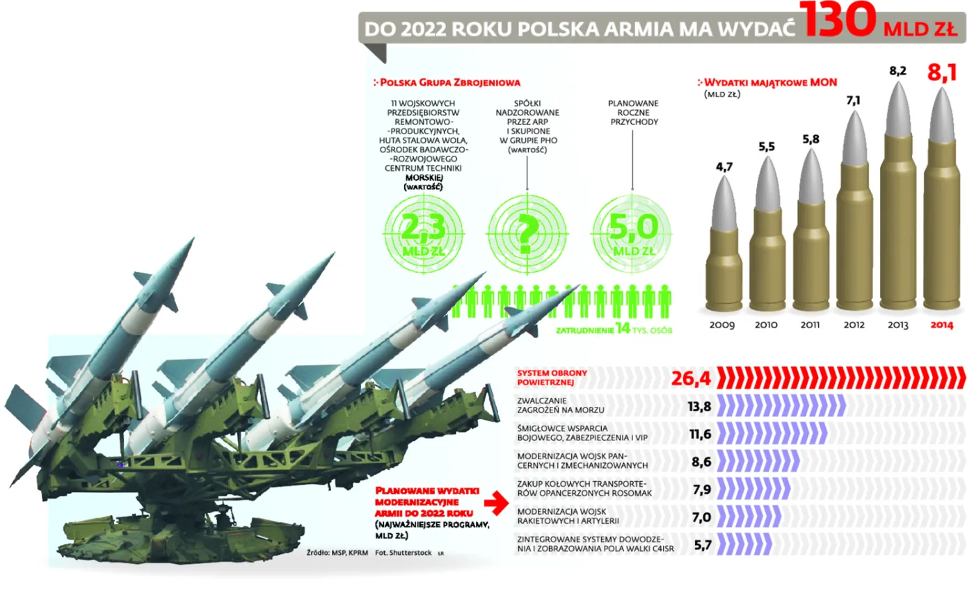 Rząd przyspiesza konsolidację polskiego przemysłu zbrojeniowego