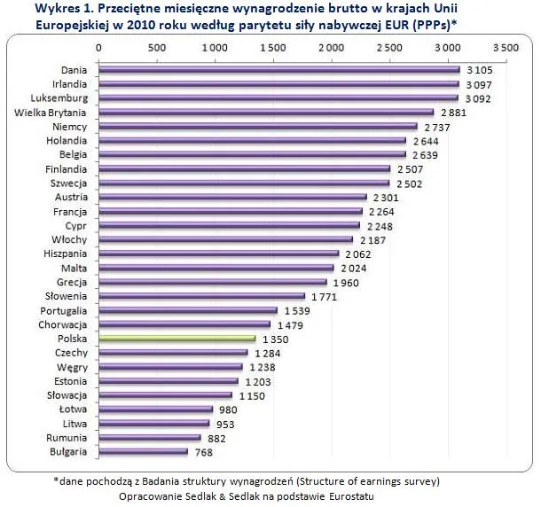 Polska przed Czechami i Węgrami. Ile zarabiają Europejczycy?
