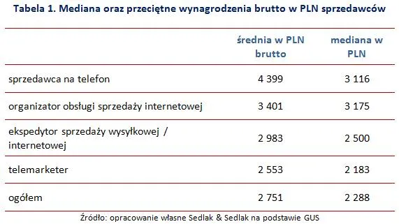 Pensje sprzedawców telefonicznych – większość zarabia poniżej średniej