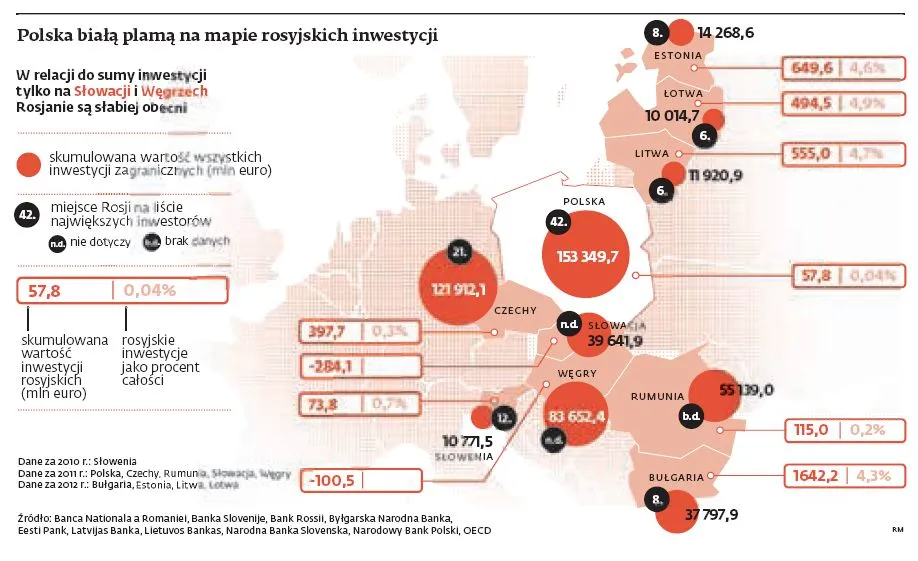 Polska białą plamą na mapie rosyjskich inwestycji