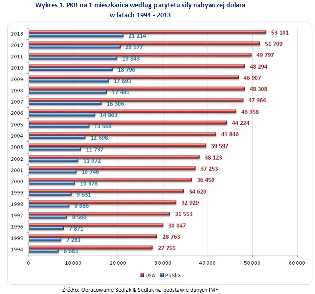 Karzeł wśród gospodarczych gigantów. Czy Polska dogoni kiedyś USA?