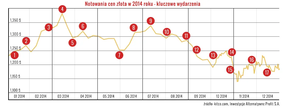 Cold war = gold war? 2014 rok na rynku złota