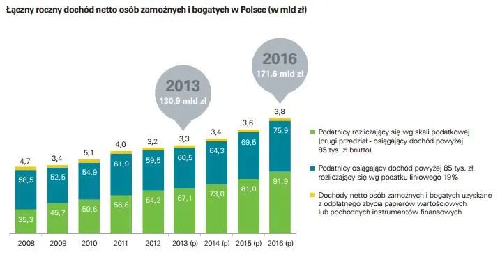 2038971-db-dochod-netto-zamoznych-i-bogatych.jpg