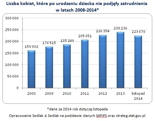 Coraz więcej kobiet po urodzeniu dziecka nie podejmuje pracy