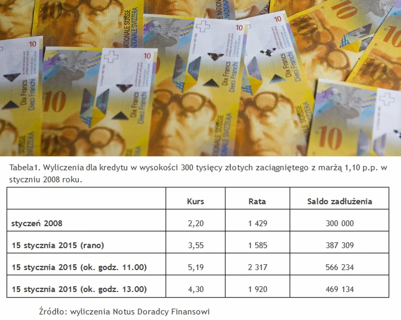 Masz kredyt we franku? Zobacz co zrobić, aby obniżyć ratę [PORADNIK]