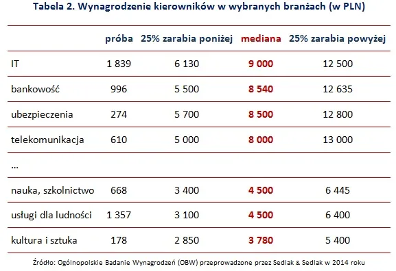 2069701-wynagrodzenie-kierownikow-w-wybranych.jpg