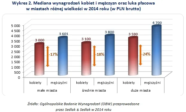 2075168-mediana-wynagrodzen-kobiet-i-mezczyzn.jpg