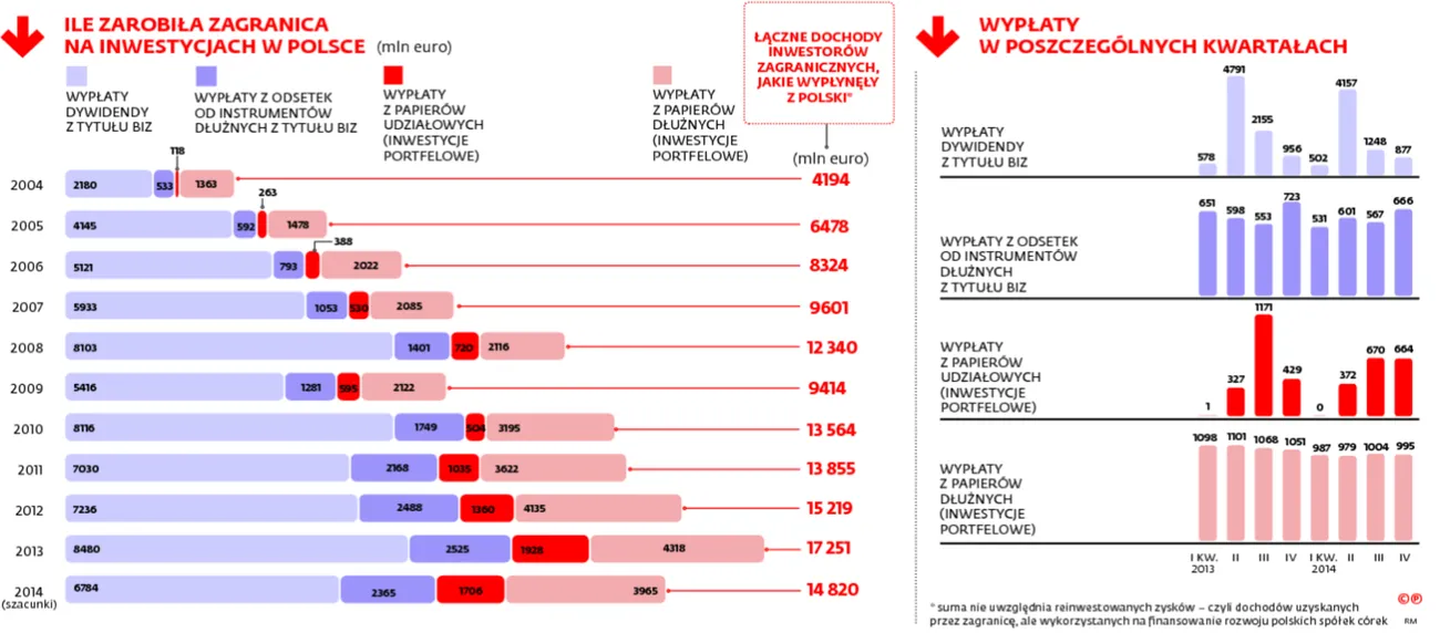 Transfer kapitału z Polski za granicę zmalał po raz pierwszy od 2008 roku