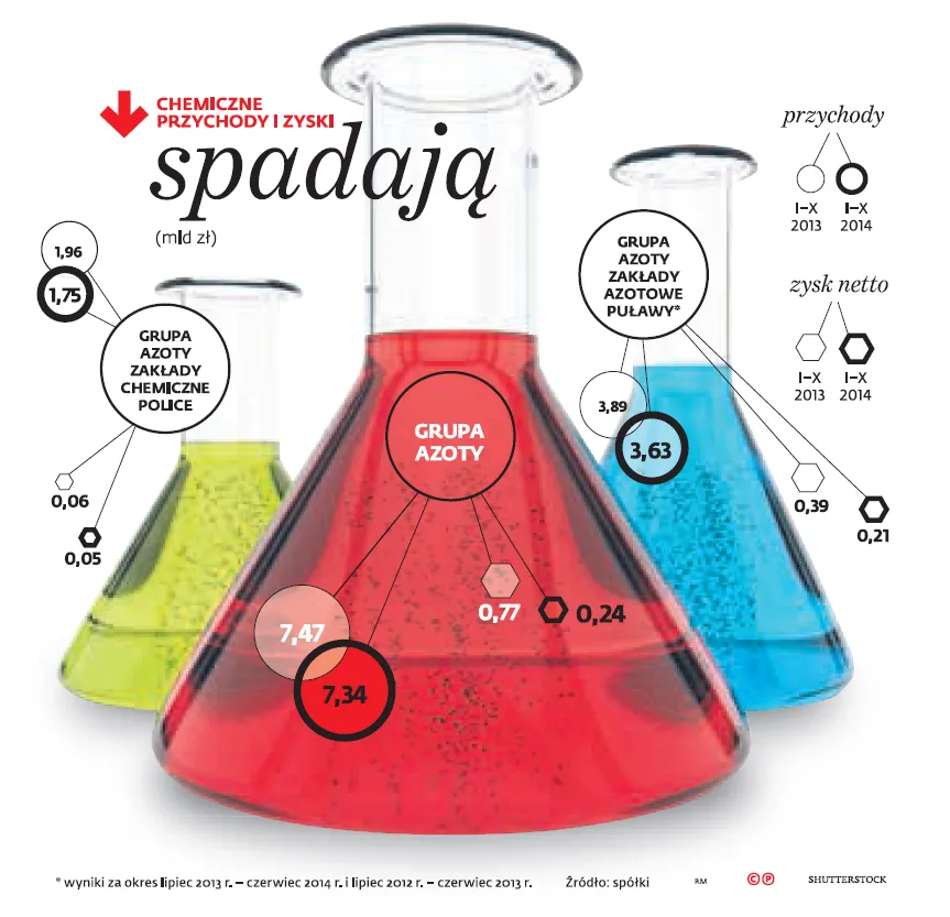 Wielka konsolidacja w branży chemicznej. Azoty i Anwil w jednej grupie kapitałowej?