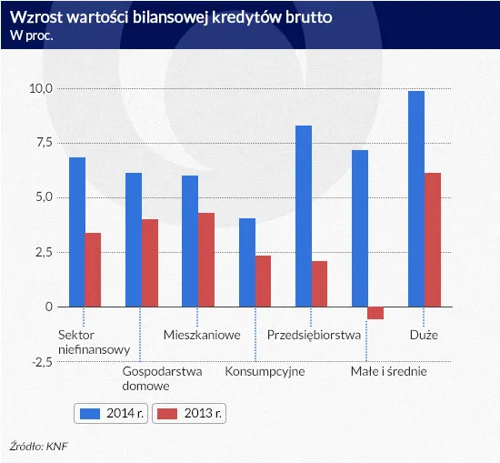 2103443-wzrost-wartosci-bilansowej-kredytow.jpg