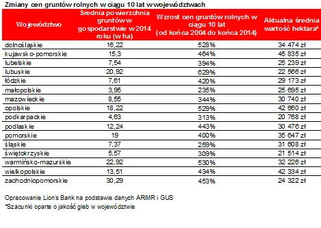 Ceny ziemi rolnej w polskich województwach. Zobacz, jakie grunty drożeją najszybciej