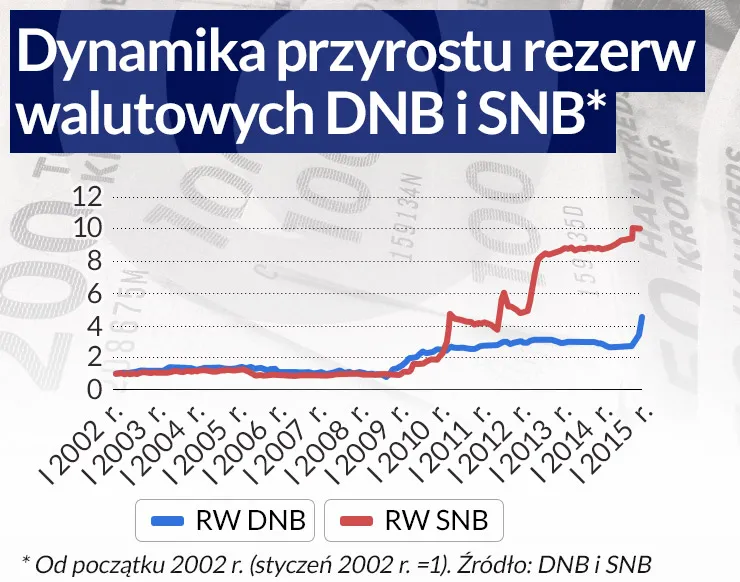 Dania kontra Szwajcaria. Korona radzi sobie lepiej niż frank