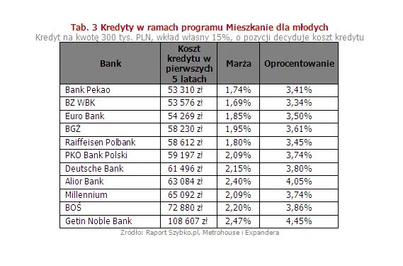 Kredyty w ramach programu Mieszkanie dla młodych