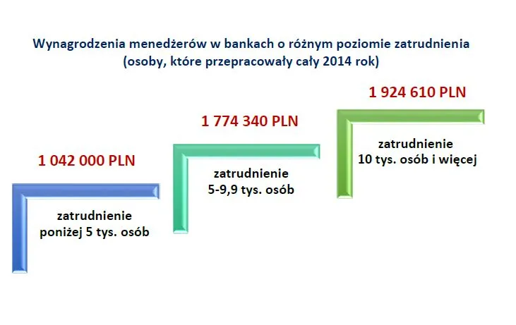 Wynagrodzenia menedżerów w bankach o różnym poziomie zatrudnienia