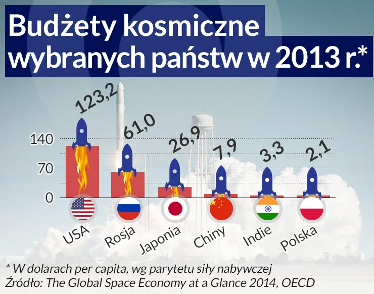 Czy warto inwestować w podbój kosmosu? Korzyści da się policzyć