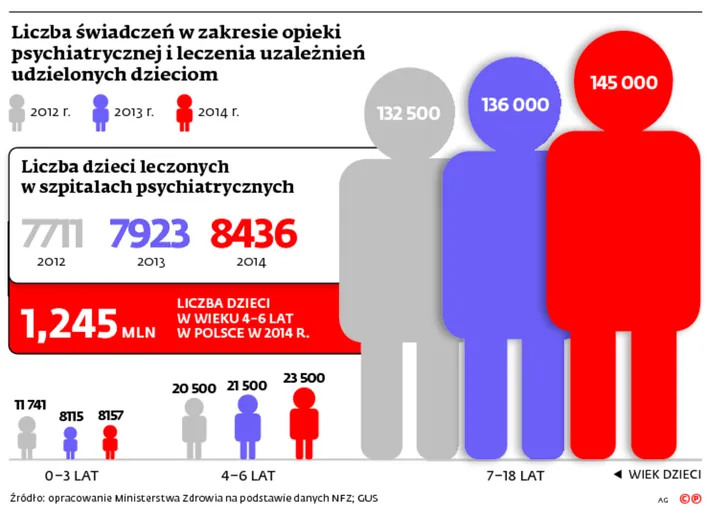 Przybywa przedszkolaków w psychiatrykach. Co jest tego przyczyną?