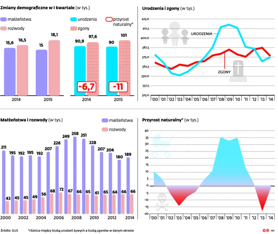 Coraz większa zapaść demograficzna w Polsce. Liczba urodzeń spada od 4 lat