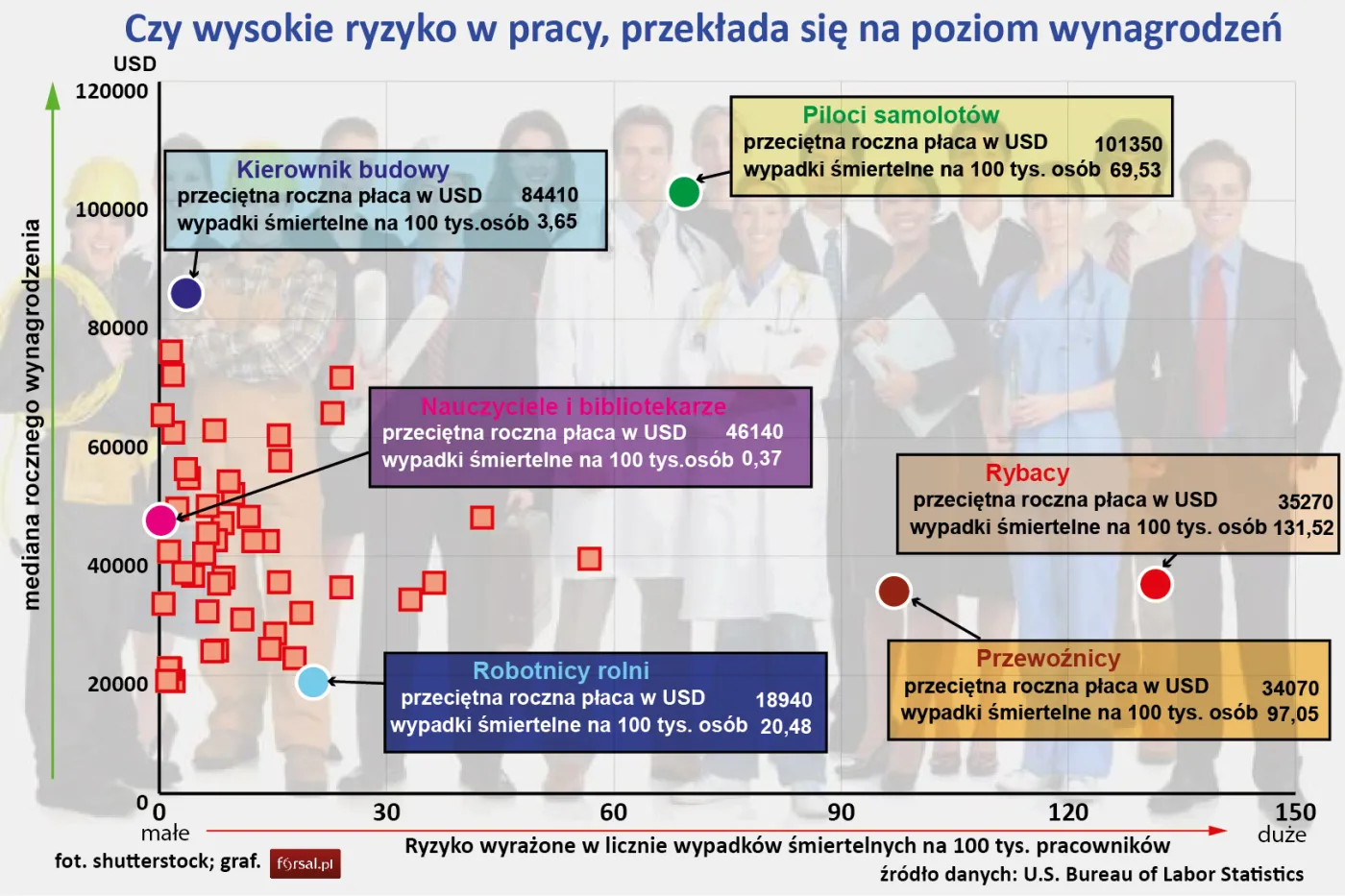 Ryzyko pozwala zarobić więcej? Oto ranking najbardziej niebezpiecznych zawodów
