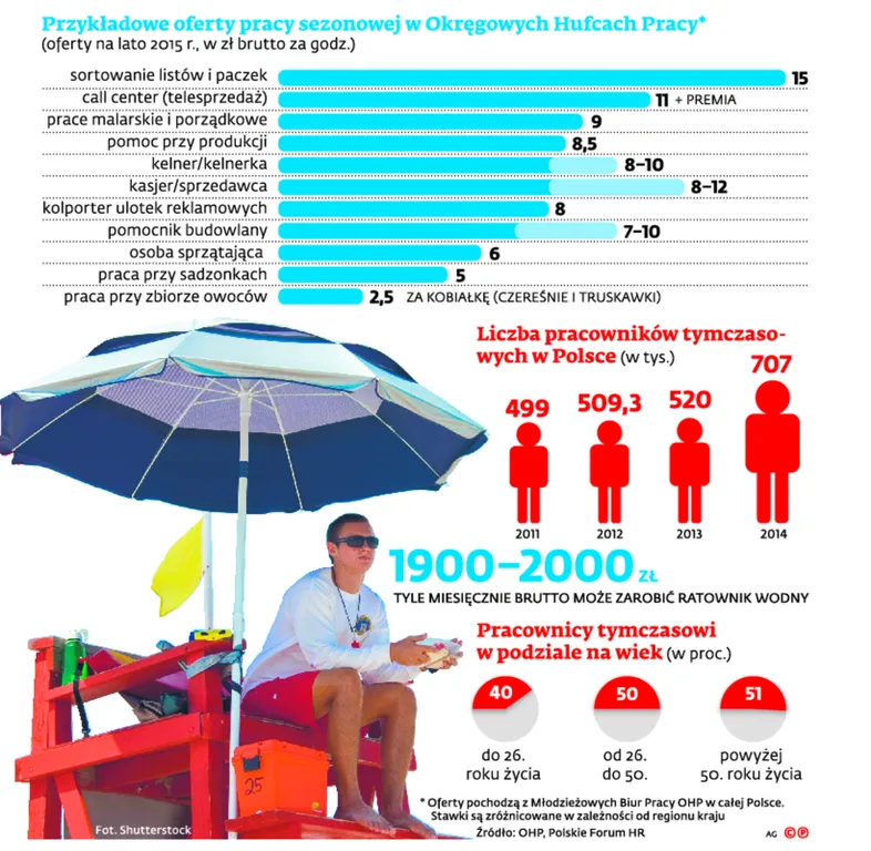 Wakacje to pracowity okres. Przybędzie pracy, zwłaszcza tymczasowej
