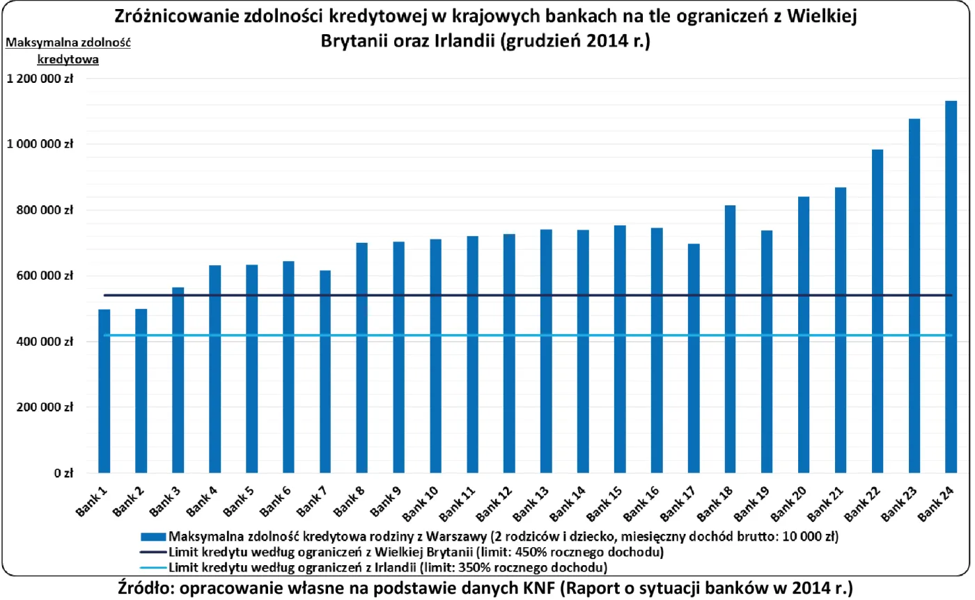 Zróżnicowanie zdolności kredytowej w różnych bankach