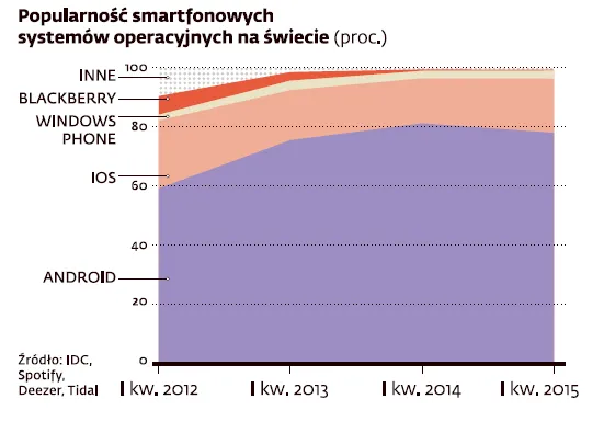 Popularność smartfonowych programów operacyjnych na świecie