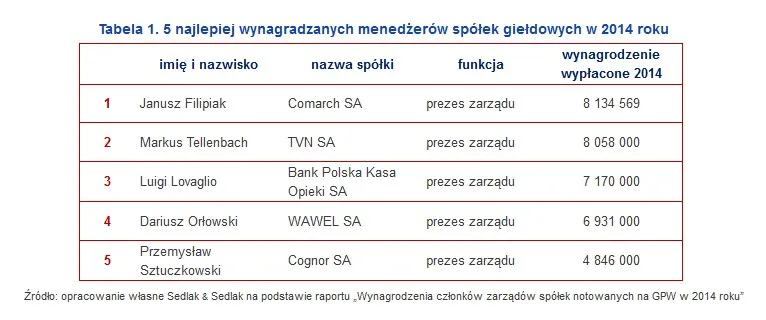 2240672-5-najlepiej-wynagradzanych-menedzerow.jpg