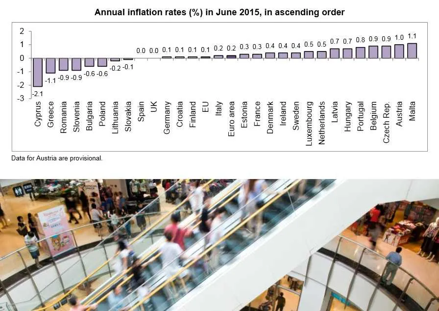 Eurostat podał dane o zmianach cen w UE. Jak na tle Europy wypada Polska?