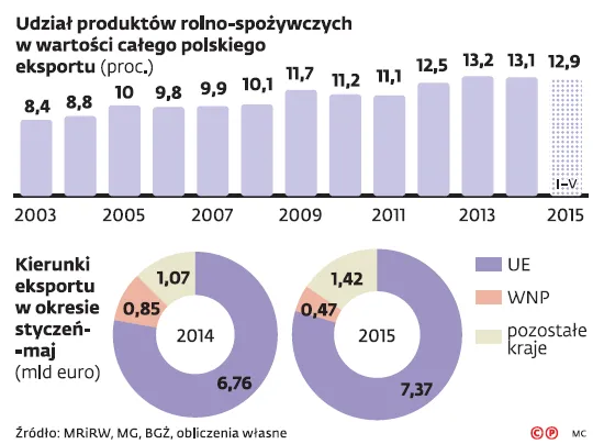 2253197-eksport-produktow-rolno-spozywczych.png