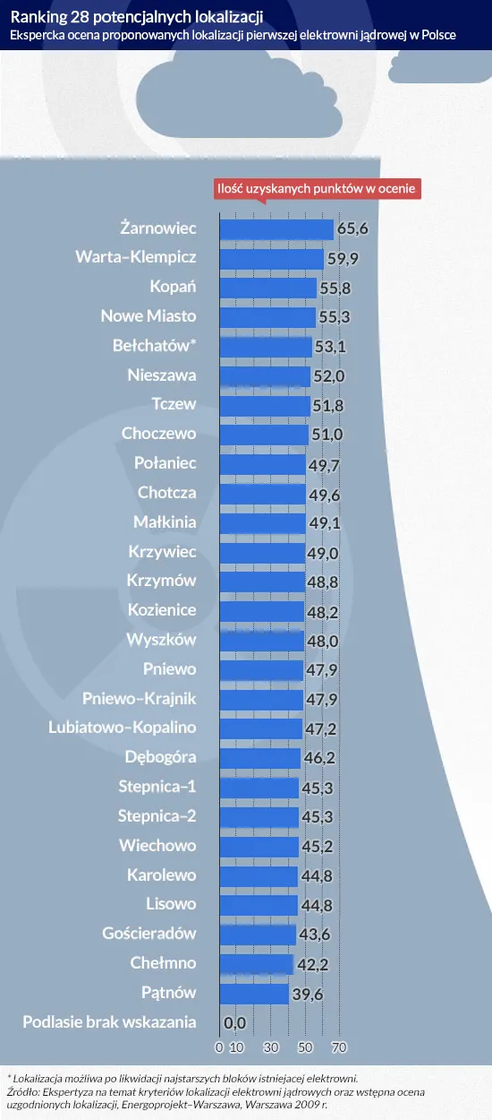 2258895-ranking-28-potencjalnych-lokalizacji.jpg