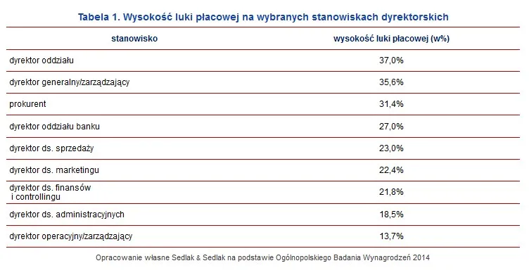 Luka płacowa w Polsce. Zobacz, jak bardzo różnią się zarobki kobiet i mężczyzn