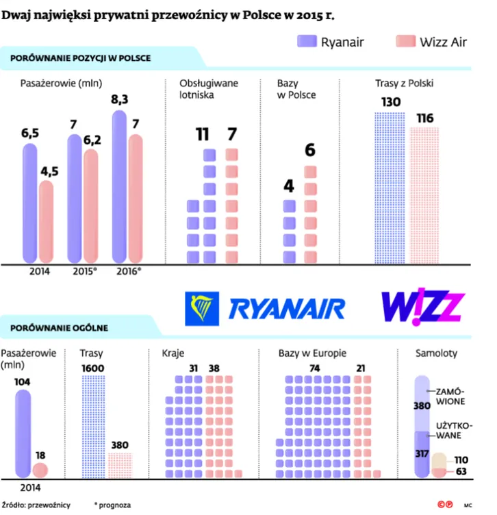 Ryanair i Wizz Air detronizują LOT. Lotniska się zbroją