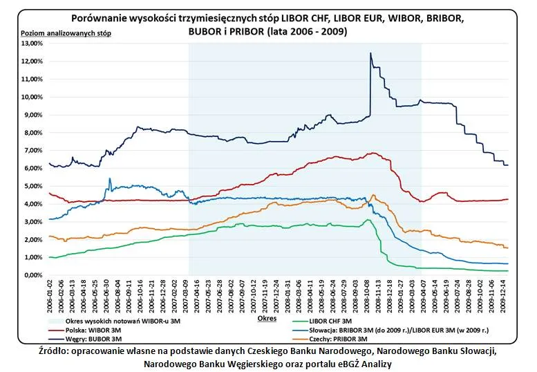 Porównanie wysokości trzymisięcznych stóp